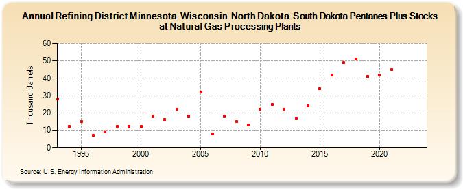 Refining District Minnesota-Wisconsin-North Dakota-South Dakota Pentanes Plus Stocks at Natural Gas Processing Plants (Thousand Barrels)
