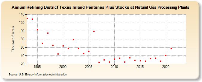 Refining District Texas Inland Pentanes Plus Stocks at Natural Gas Processing Plants (Thousand Barrels)