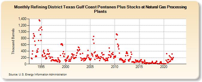 Refining District Texas Gulf Coast Pentanes Plus Stocks at Natural Gas Processing Plants (Thousand Barrels)