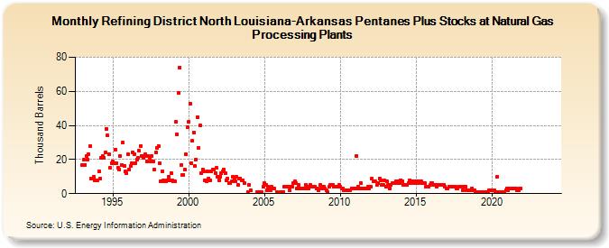 Refining District North Louisiana-Arkansas Pentanes Plus Stocks at Natural Gas Processing Plants (Thousand Barrels)