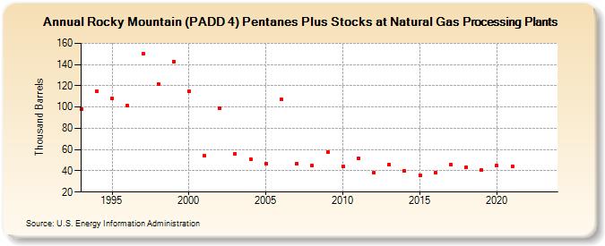 Rocky Mountain (PADD 4) Pentanes Plus Stocks at Natural Gas Processing Plants (Thousand Barrels)