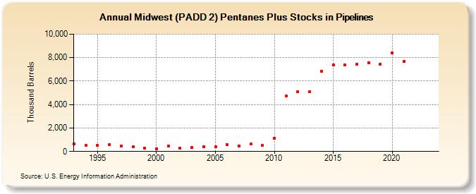 Midwest (PADD 2) Pentanes Plus Stocks in Pipelines (Thousand Barrels)