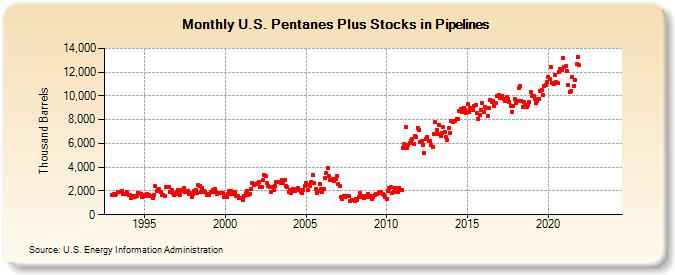 U.S. Pentanes Plus Stocks in Pipelines (Thousand Barrels)