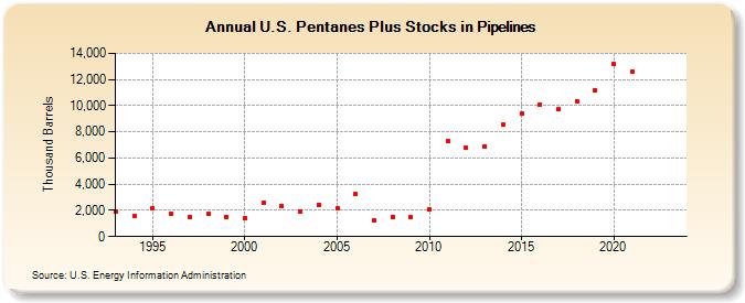 U.S. Pentanes Plus Stocks in Pipelines (Thousand Barrels)