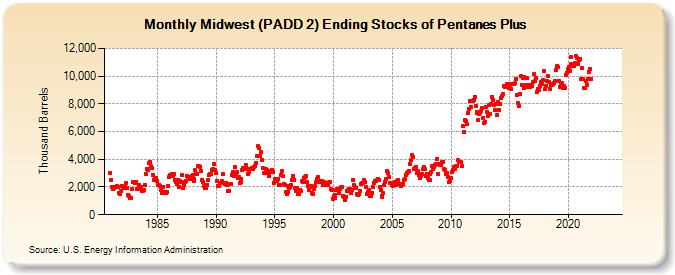 Midwest (PADD 2) Ending Stocks of Pentanes Plus (Thousand Barrels)