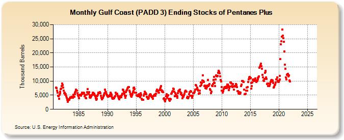 Gulf Coast (PADD 3) Ending Stocks of Pentanes Plus (Thousand Barrels)