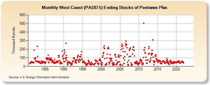 West Coast (PADD 5) Ending Stocks of Pentanes Plus (Thousand Barrels)