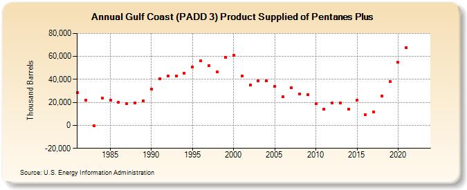Gulf Coast (PADD 3) Product Supplied of Pentanes Plus (Thousand Barrels)