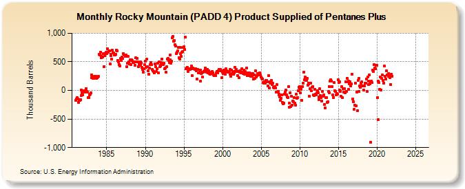 Rocky Mountain (PADD 4) Product Supplied of Pentanes Plus (Thousand Barrels)