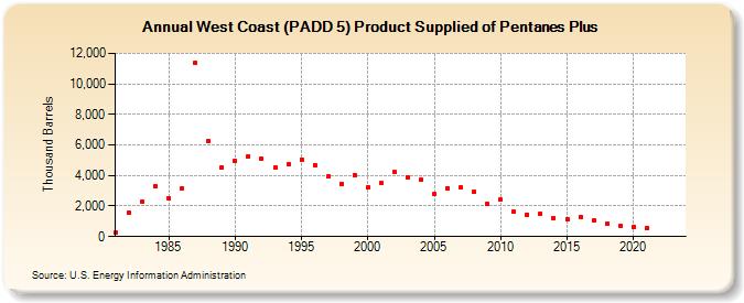 West Coast (PADD 5) Product Supplied of Pentanes Plus (Thousand Barrels)