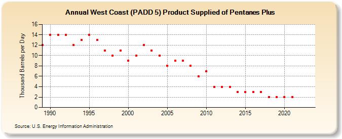 West Coast (PADD 5) Product Supplied of Pentanes Plus (Thousand Barrels per Day)