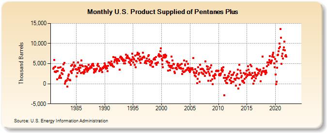 U.S. Product Supplied of Pentanes Plus (Thousand Barrels)