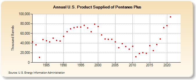 U.S. Product Supplied of Pentanes Plus (Thousand Barrels)