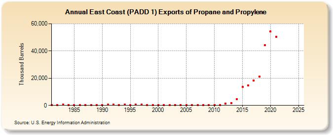East Coast (PADD 1) Exports of Propane and Propylene (Thousand Barrels)