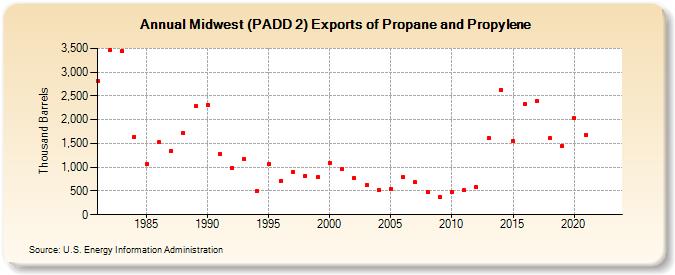 Midwest (PADD 2) Exports of Propane and Propylene (Thousand Barrels)
