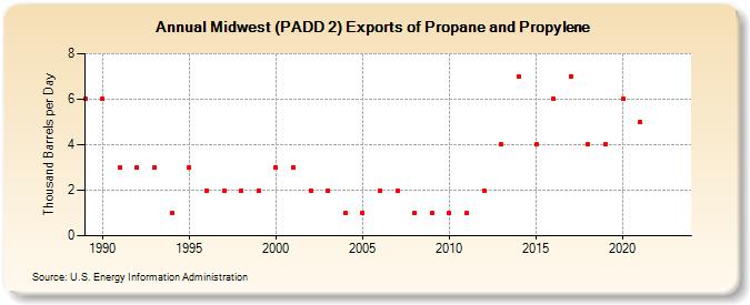 Midwest (PADD 2) Exports of Propane and Propylene (Thousand Barrels per Day)