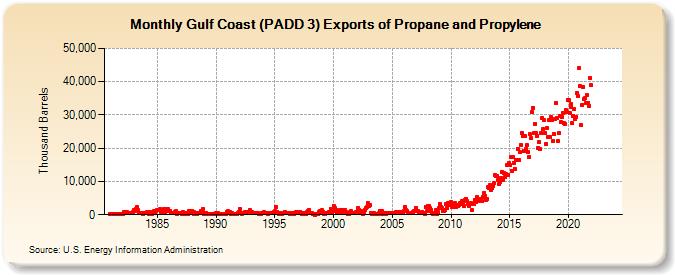 Gulf Coast (PADD 3) Exports of Propane and Propylene (Thousand Barrels)