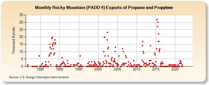 Rocky Mountain (PADD 4) Exports of Propane and Propylene (Thousand Barrels)