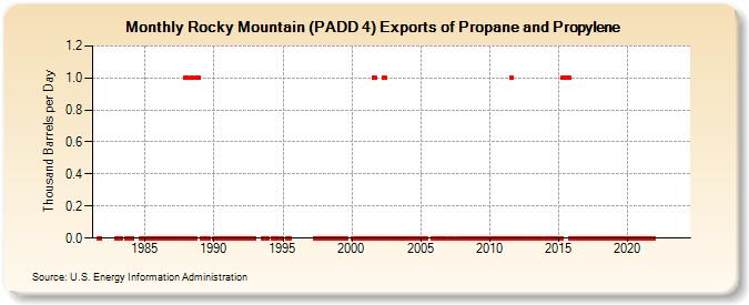 Rocky Mountain (PADD 4) Exports of Propane and Propylene (Thousand Barrels per Day)