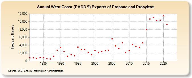 West Coast (PADD 5) Exports of Propane and Propylene (Thousand Barrels)