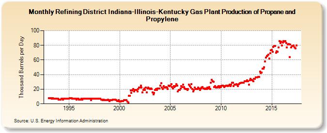 Refining District Indiana-Illinois-Kentucky Gas Plant Production of Propane and Propylene (Thousand Barrels per Day)