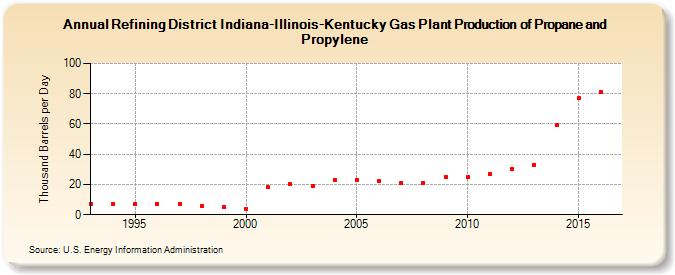Refining District Indiana-Illinois-Kentucky Gas Plant Production of Propane and Propylene (Thousand Barrels per Day)