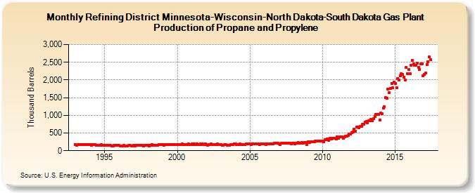 Refining District Minnesota-Wisconsin-North Dakota-South Dakota Gas Plant Production of Propane and Propylene (Thousand Barrels)