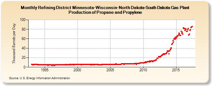 Refining District Minnesota-Wisconsin-North Dakota-South Dakota Gas Plant Production of Propane and Propylene (Thousand Barrels per Day)