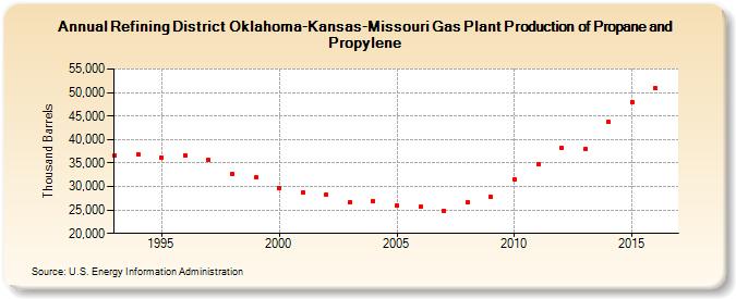 Refining District Oklahoma-Kansas-Missouri Gas Plant Production of Propane and Propylene (Thousand Barrels)