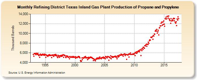 Refining District Texas Inland Gas Plant Production of Propane and Propylene (Thousand Barrels)