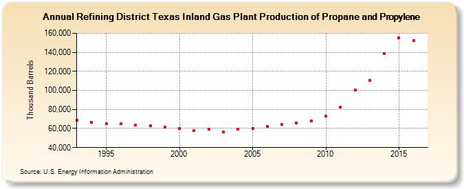 Refining District Texas Inland Gas Plant Production of Propane and Propylene (Thousand Barrels)