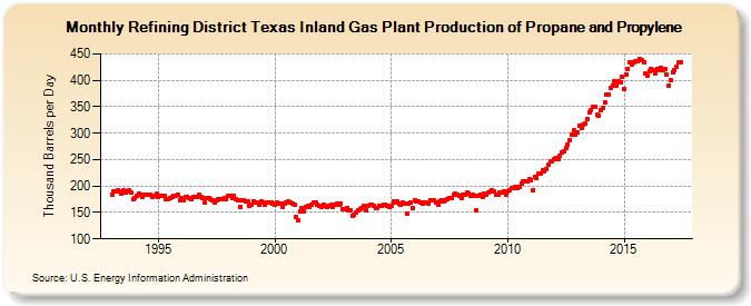 Refining District Texas Inland Gas Plant Production of Propane and Propylene (Thousand Barrels per Day)