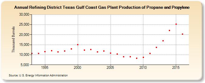 Refining District Texas Gulf Coast Gas Plant Production of Propane and Propylene (Thousand Barrels)