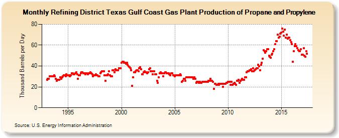 Refining District Texas Gulf Coast Gas Plant Production of Propane and Propylene (Thousand Barrels per Day)