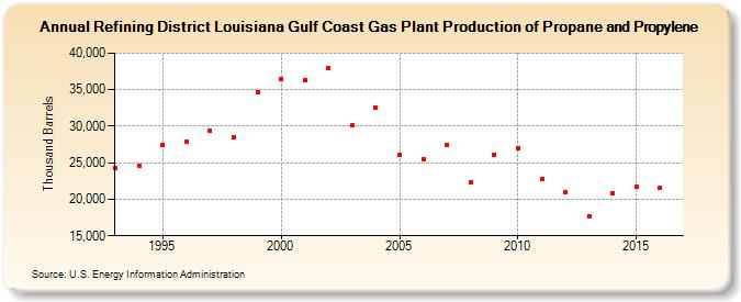 Refining District Louisiana Gulf Coast Gas Plant Production of Propane and Propylene (Thousand Barrels)