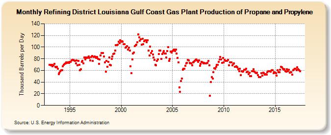 Refining District Louisiana Gulf Coast Gas Plant Production of Propane and Propylene (Thousand Barrels per Day)