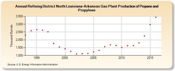 Refining District North Louisiana-Arkansas Gas Plant Production of Propane and Propylene (Thousand Barrels)