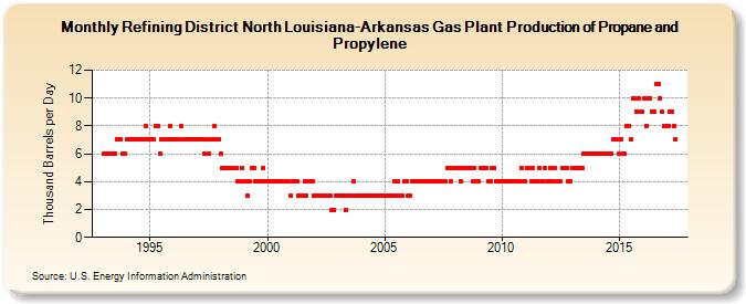 Refining District North Louisiana-Arkansas Gas Plant Production of Propane and Propylene (Thousand Barrels per Day)