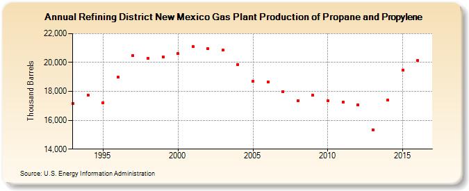 Refining District New Mexico Gas Plant Production of Propane and Propylene (Thousand Barrels)