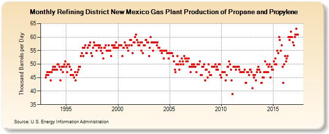 Refining District New Mexico Gas Plant Production of Propane and Propylene (Thousand Barrels per Day)