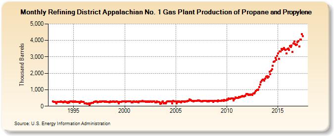 Refining District Appalachian No. 1 Gas Plant Production of Propane and Propylene (Thousand Barrels)