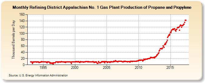 Refining District Appalachian No. 1 Gas Plant Production of Propane and Propylene (Thousand Barrels per Day)