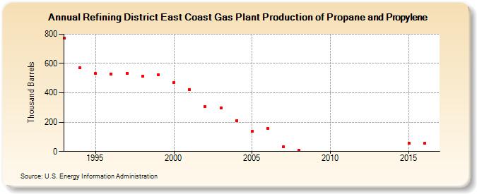 Refining District East Coast Gas Plant Production of Propane and Propylene (Thousand Barrels)