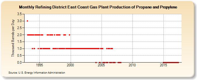 Refining District East Coast Gas Plant Production of Propane and Propylene (Thousand Barrels per Day)