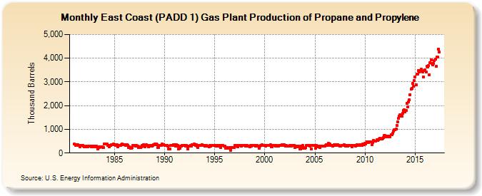 East Coast (PADD 1) Gas Plant Production of Propane and Propylene (Thousand Barrels)