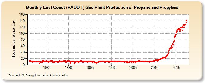 East Coast (PADD 1) Gas Plant Production of Propane and Propylene (Thousand Barrels per Day)