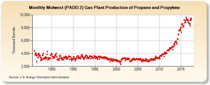 Midwest (PADD 2) Gas Plant Production of Propane and Propylene (Thousand Barrels)