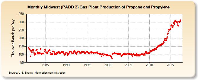 Midwest (PADD 2) Gas Plant Production of Propane and Propylene (Thousand Barrels per Day)