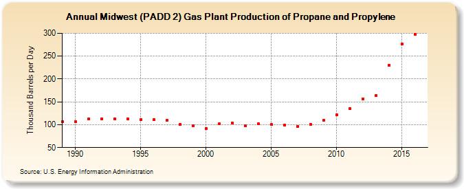 Midwest (PADD 2) Gas Plant Production of Propane and Propylene (Thousand Barrels per Day)