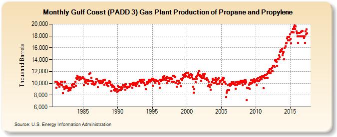 Gulf Coast (PADD 3) Gas Plant Production of Propane and Propylene (Thousand Barrels)
